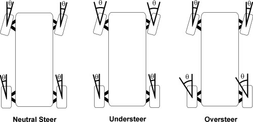 Tyre Slip Angles